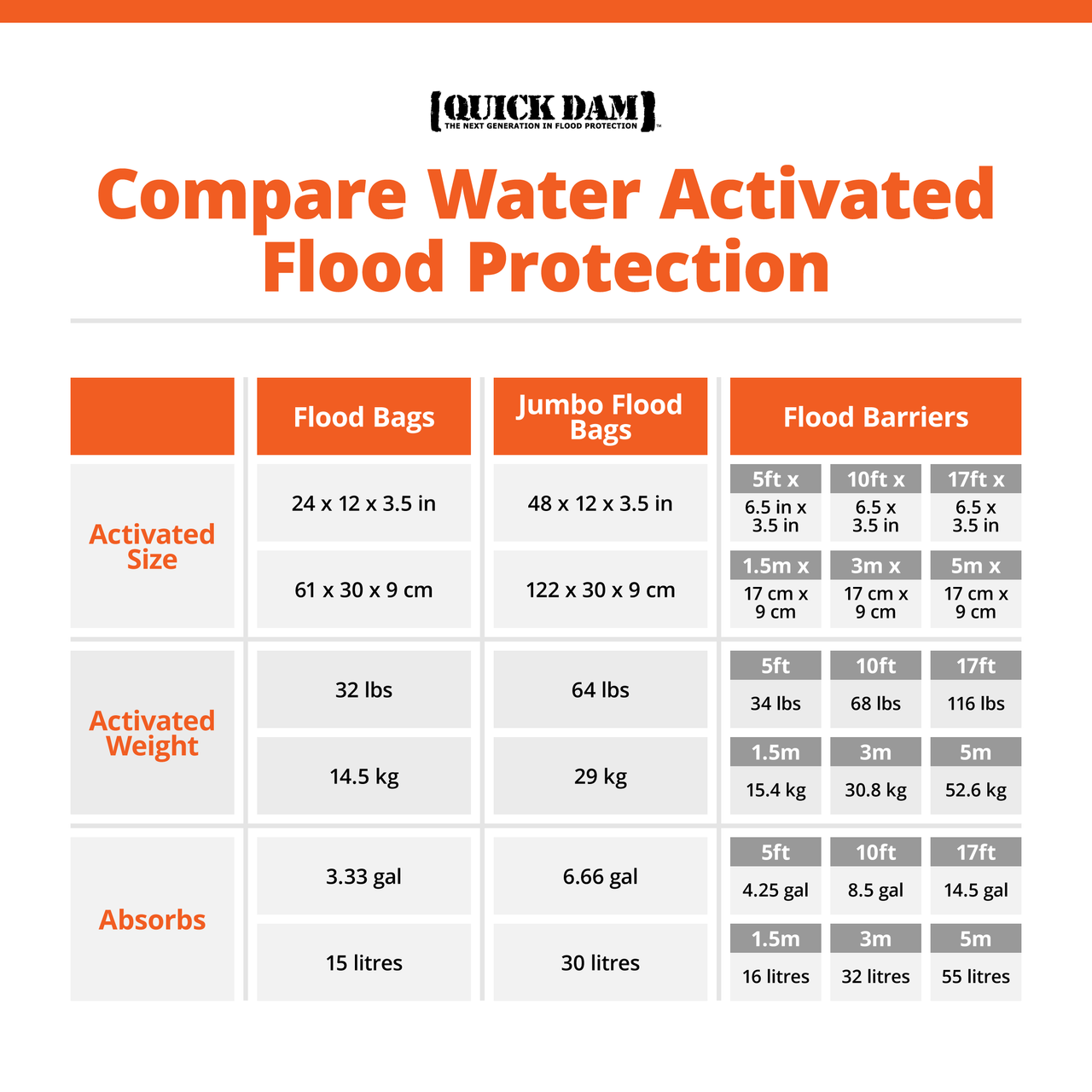 Compare Water Activated Flood Protection