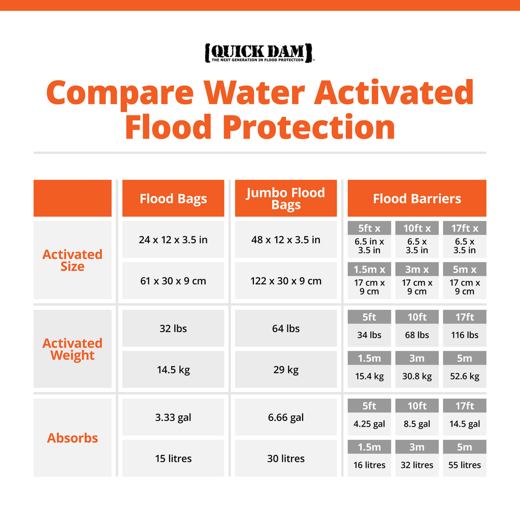 Compare Water Activated Flood Protection